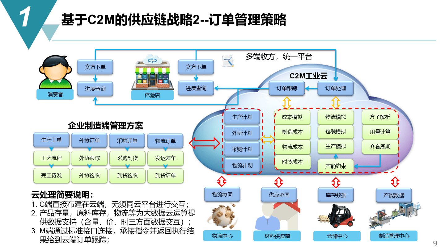 智能制造項目供應鏈管理戰略方案 規劃、網絡與架構