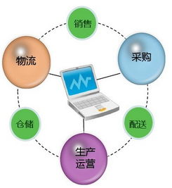 常見的供應(yīng)鏈管理三種模式及相關(guān)配套服務(wù)解析